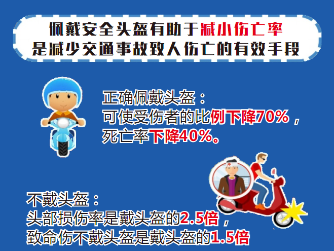 不戴头盔多危险？这几起事故案例告诉你！