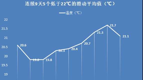 又要降温啦！成都官宣正式入秋