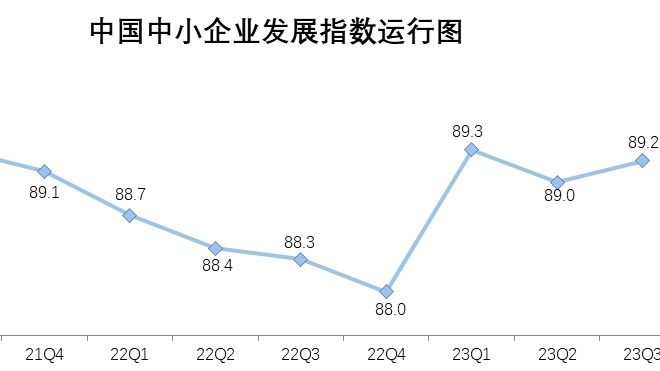 三季度中国中小企业发展指数回升