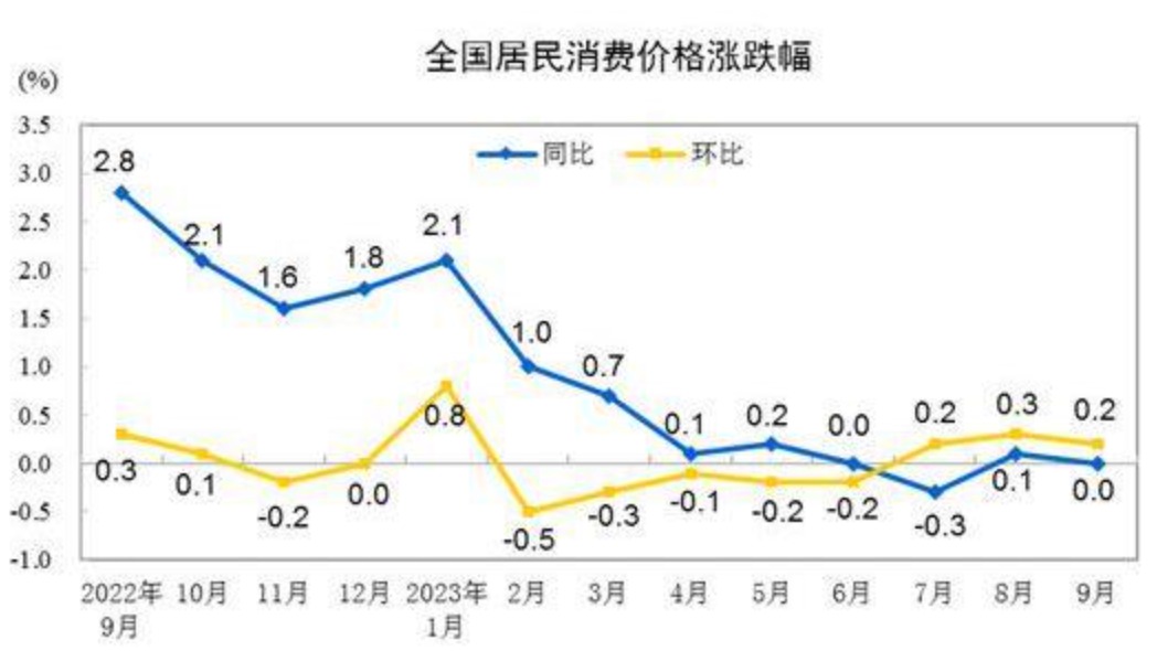 “猪菜油”齐掉价！10月CPI涨幅或转负