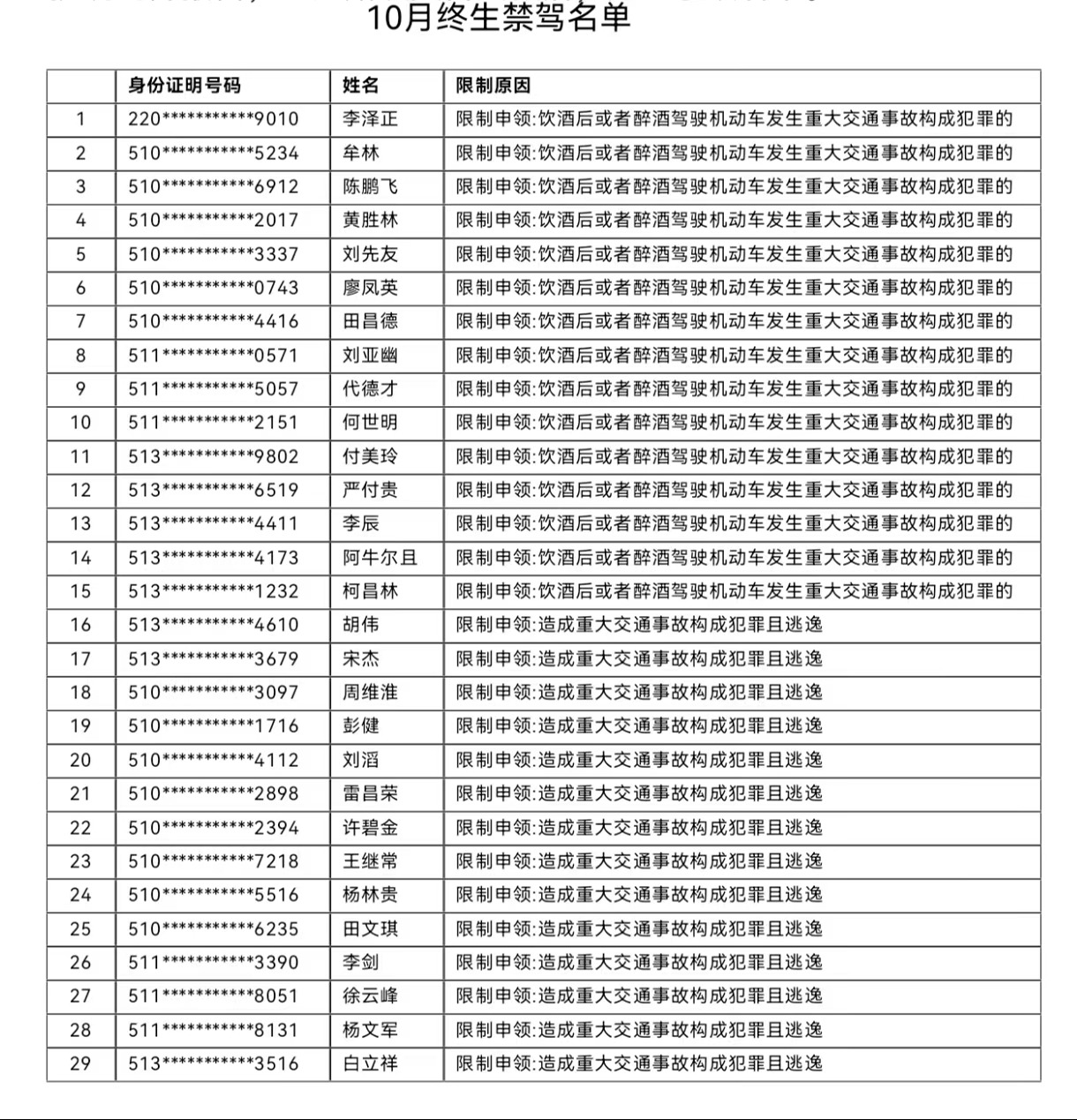 四川公安交警公布全省10月终生禁驾名单