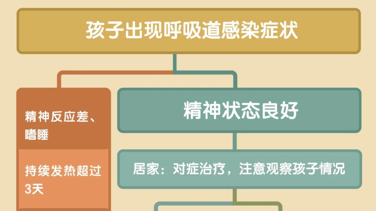 孩子感染呼吸道疾病，如何应对？一图了解