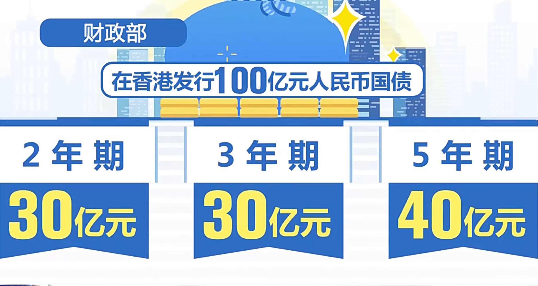 财政部今天在香港增发100亿元人民币国债