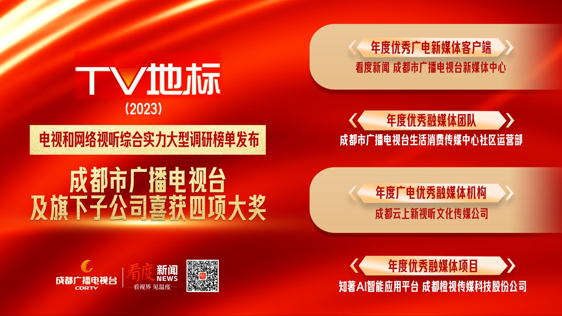 “TV地标”（2023）榜单发布，成都广电揽获四项大奖！
