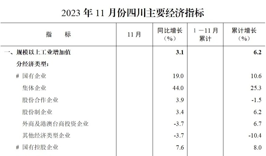前11月四川规上工业增加值同比增长6.2% 经济回升向好态势持续巩固