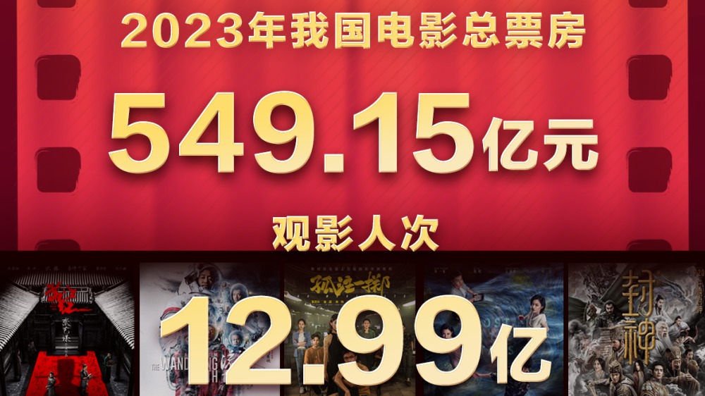 国家电影局：2023年电影票房为549.15亿元，票房排名前10位均为国产影片