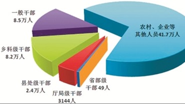 中央纪委国家监委：2023年处分省部级干部49人，厅局级干部3144人