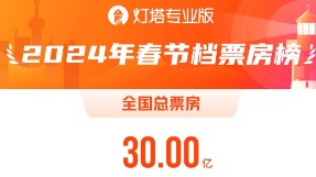 2024年春节档电影总票房破30亿