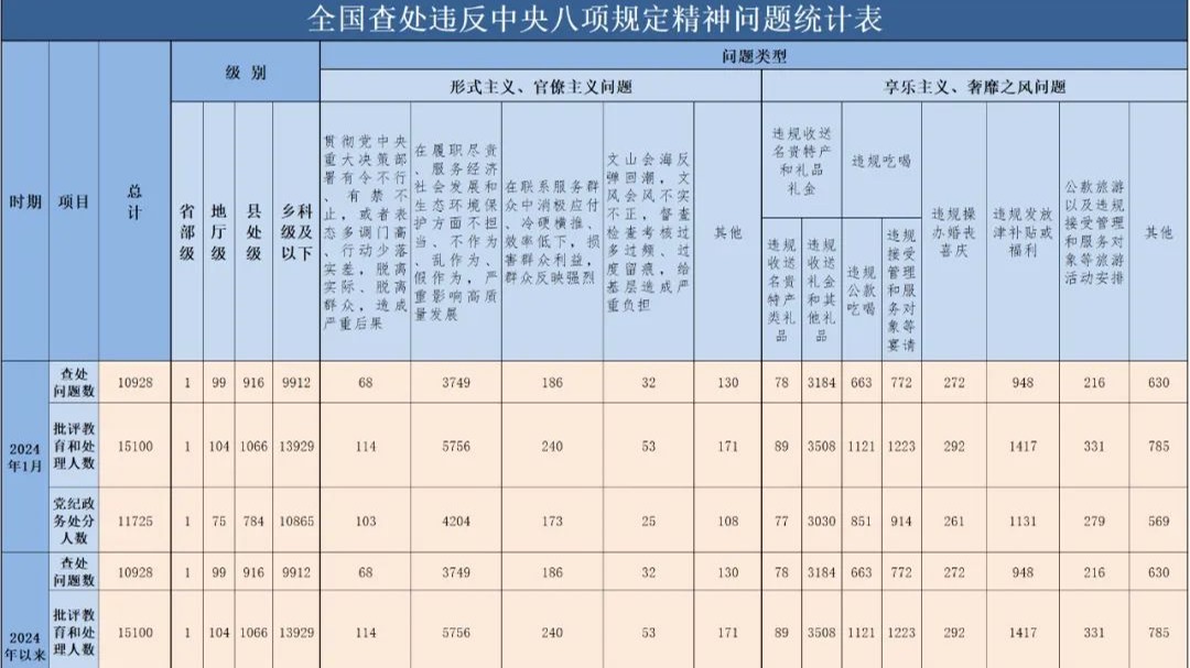 今年1月全国查处违反中央八项规定精神问题10928起