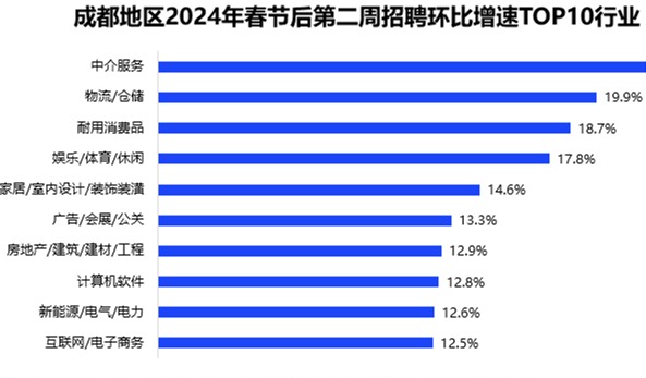 春招市场热度升温，节后第二周，成都平均招聘薪酬为9380元/月