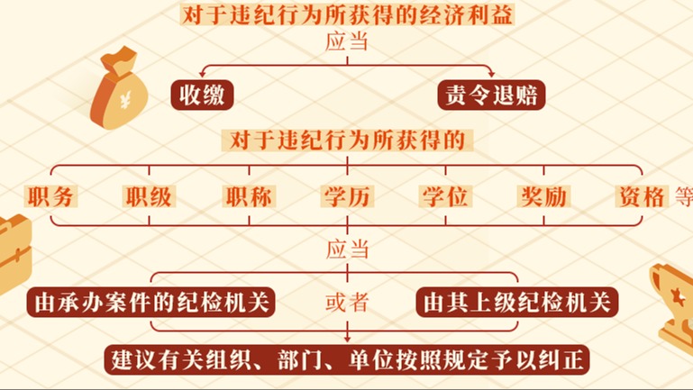 党纪学习教育·每日一课丨违纪行为所获的利益如何处理