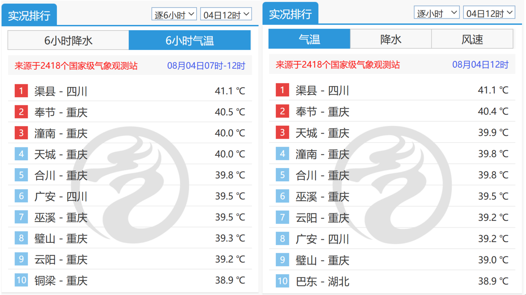 川渝包揽今天上午全国高温前十！“降温雨”何时下？