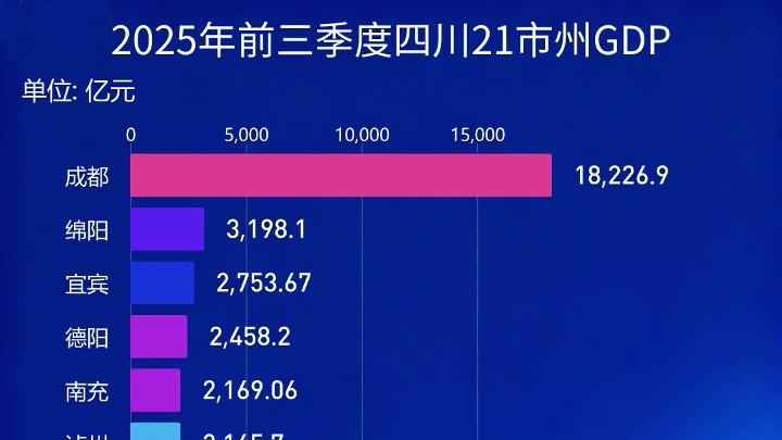四川21个市州前三季度GDP增速榜：眉山卫冕，遂宁升至第二