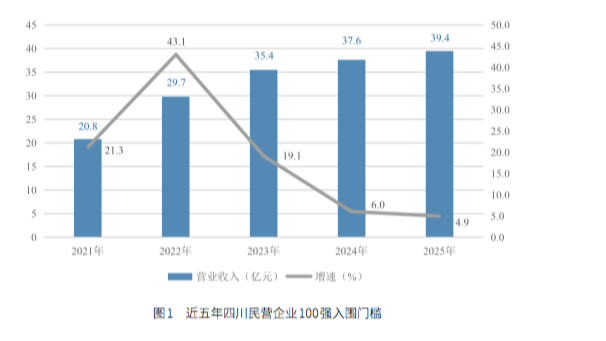 透视四川民企百强榜：制造业成主力，新兴产业抢“C位”