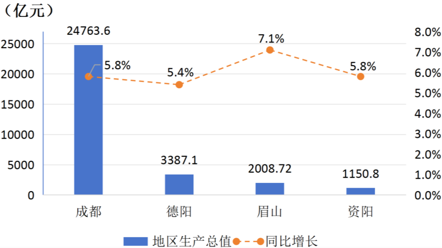 增速5.8%！成都都市圈GDP站上3万亿台阶
