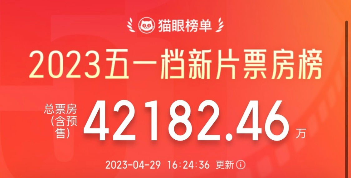 五一档新片总票房破4亿元,《长空之王》领跑
