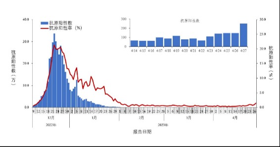 新冠又多了吗？成都疾控发布最新检测情况