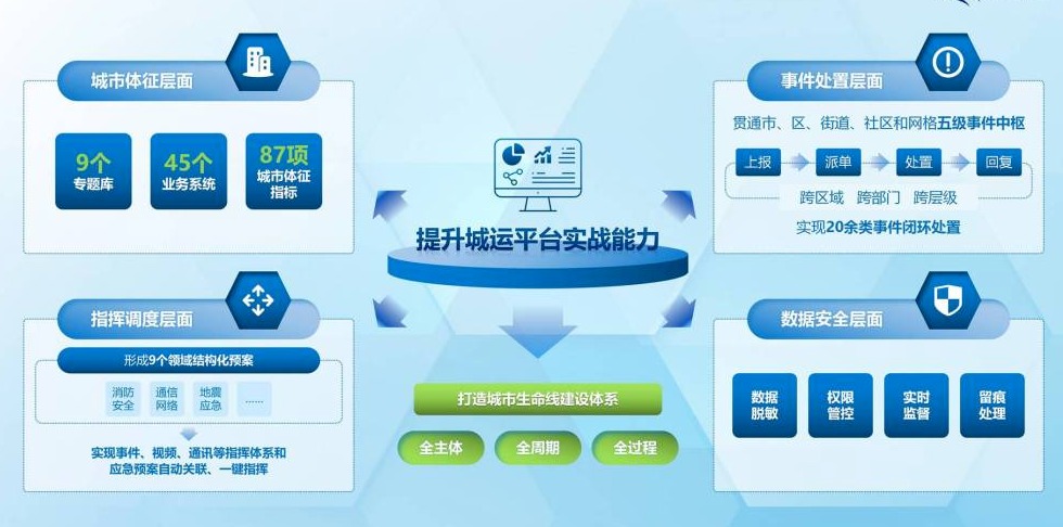 温江区城市运行中心立体化提升智慧平台实战能力，城市安全底板更加牢固