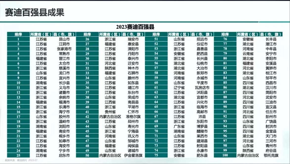 2023赛迪百强县名单公布 简阳、彭州、金堂上榜