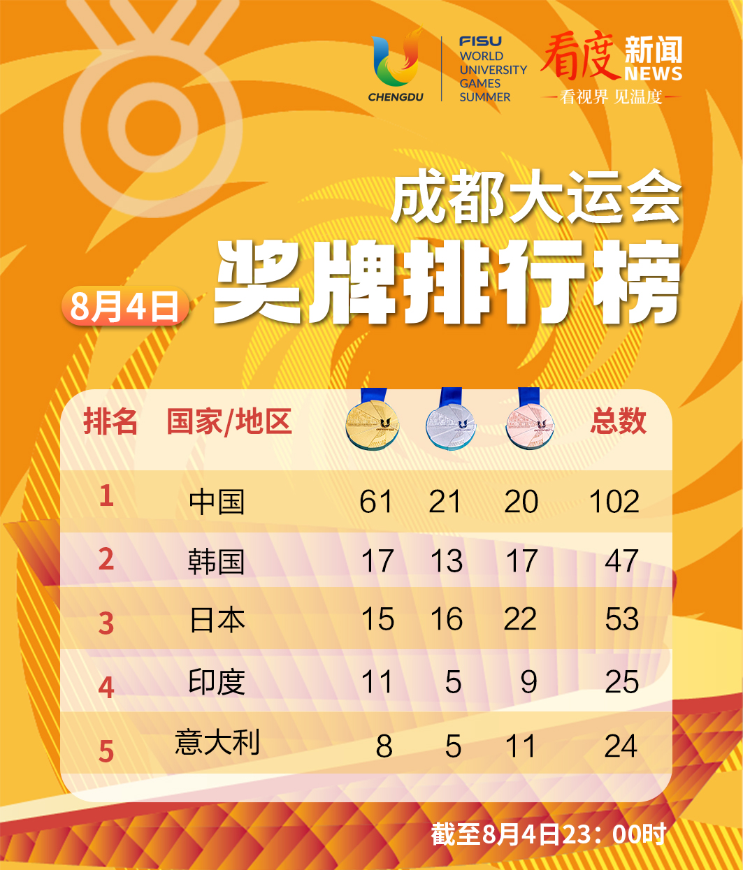 大运奖牌榜.jpg