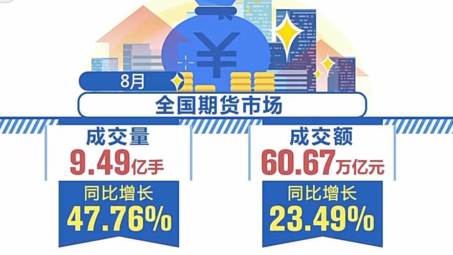 8月份多个经济数据发布 中国经济趋稳回升的势头更加明显