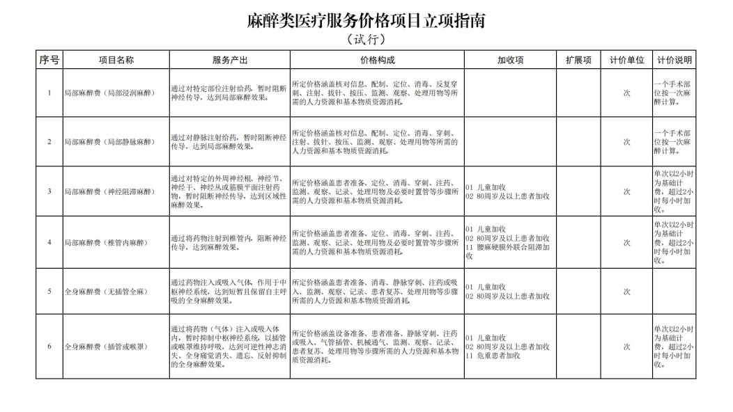 国家医保局发文，统一规范“麻醉”价格项目