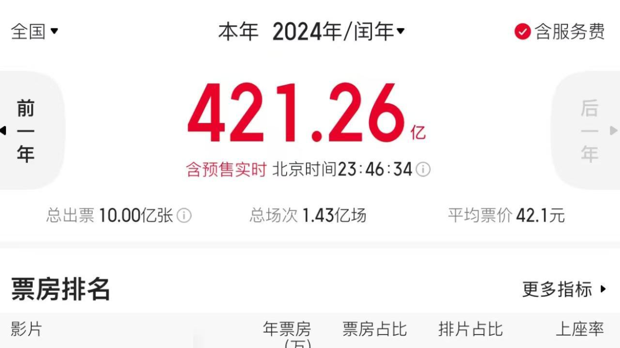 2024年观影人次破10亿 总票房421.26亿
