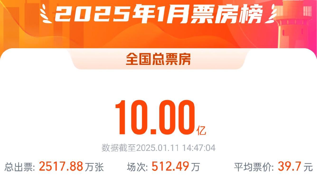 2025年电影票房破10亿