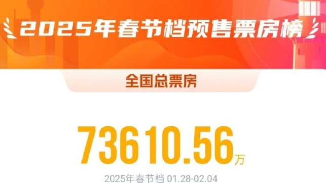 7.36亿！2025春节档电影预售票房已超去年