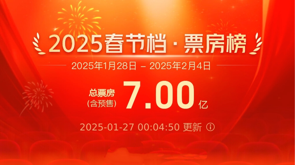 再创纪录！2025春节档电影预售票房破7亿
