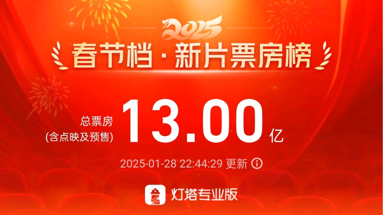 破13亿！2025春节档电影新片预售票房再创新高