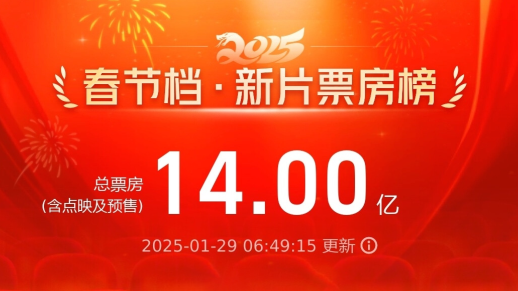 2025春节档上映新片总票房突破14亿