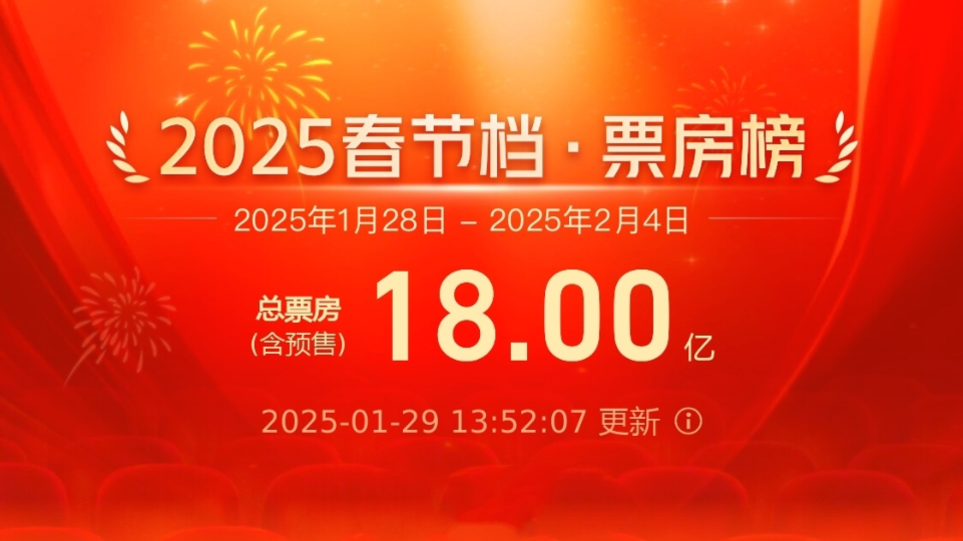 破18亿！2025春节档总票房再创新高