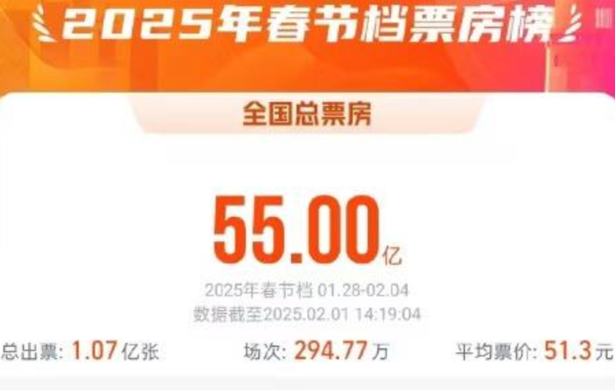 2025春节档电影票房破55亿 《哪吒2》继续领跑