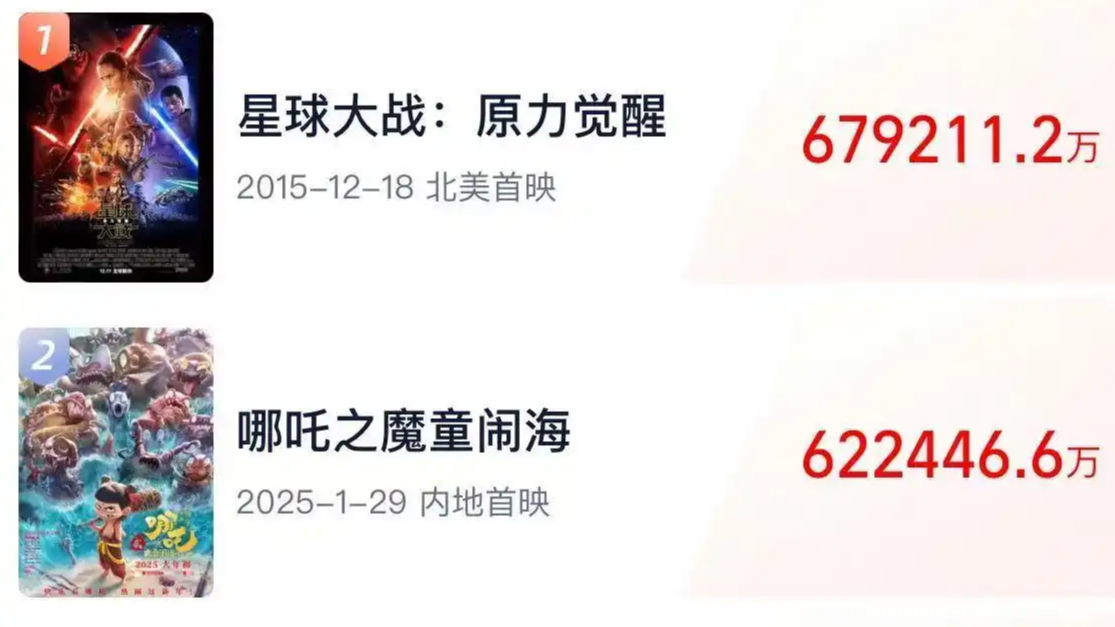 《哪吒2》全球单一市场票房冲进前二