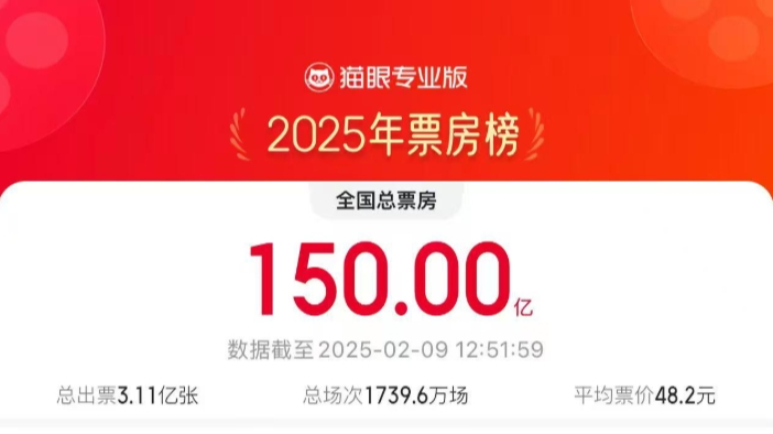 2025年度电影票房破150亿