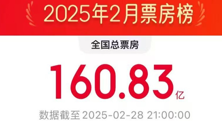 2月总票房160.83亿！刷新中国影史单月大盘票房、人次纪录