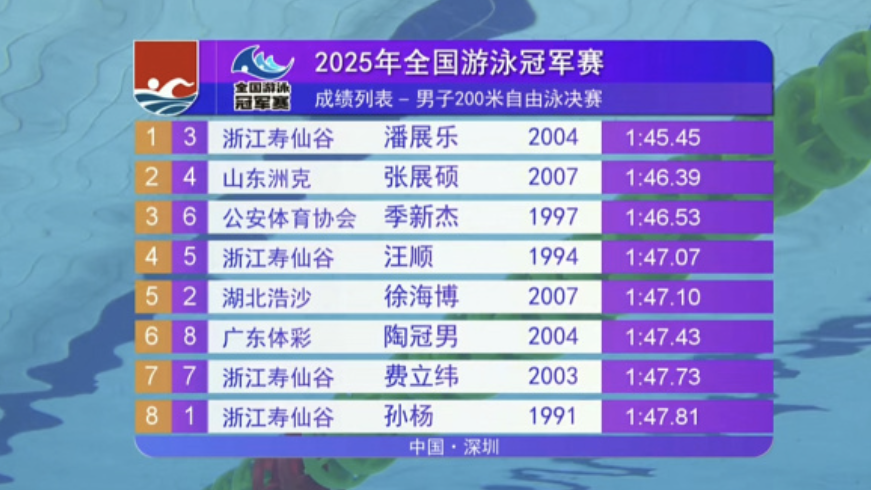 潘展乐获得冠军 全国游泳冠军赛男子200米自由泳决赛排名出炉