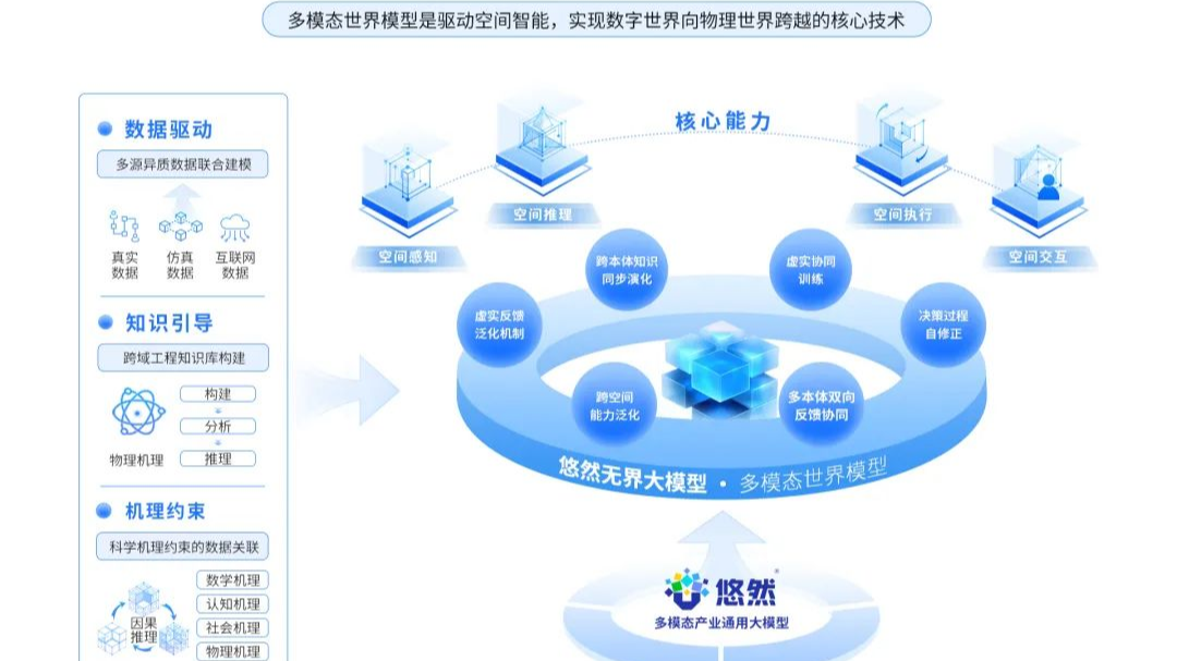 首个面向空间智能的世界模型！ 成都企业发布重磅成果