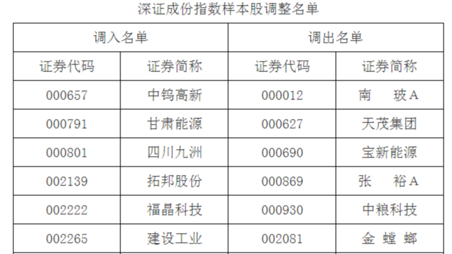 A股今日重要调整，有何影响？