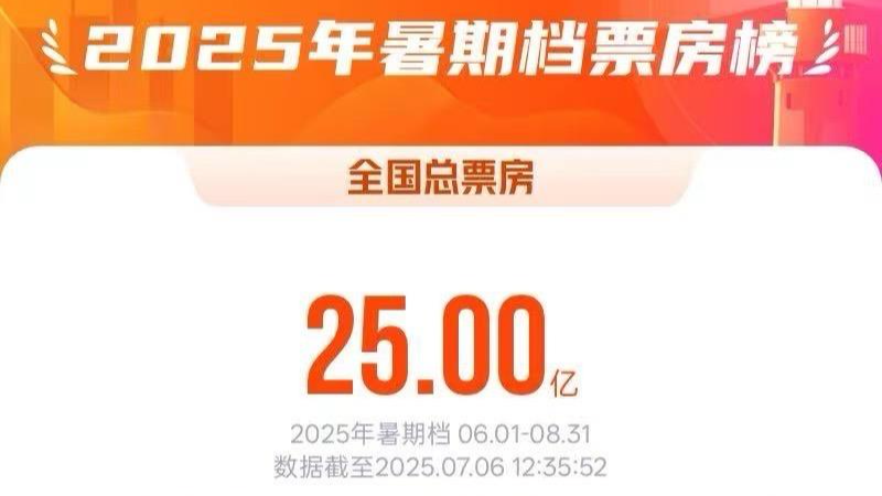 2025暑期档电影总票房破25亿