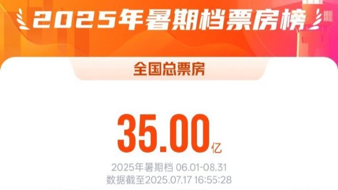 2025暑期档电影总票房破35亿
