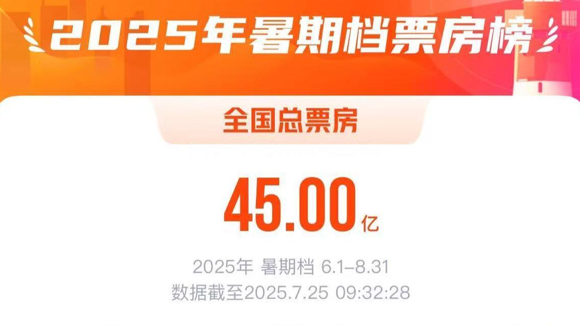 2025年暑期档电影总票房破45亿