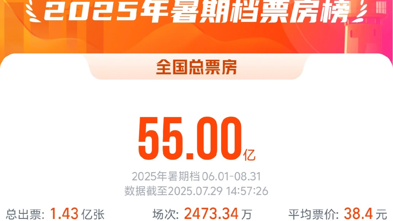 2025暑期档电影总票房破55亿