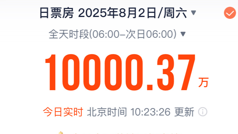 不到四个半小时破亿！2025年暑期档电影票房刷新单日破亿最快纪录