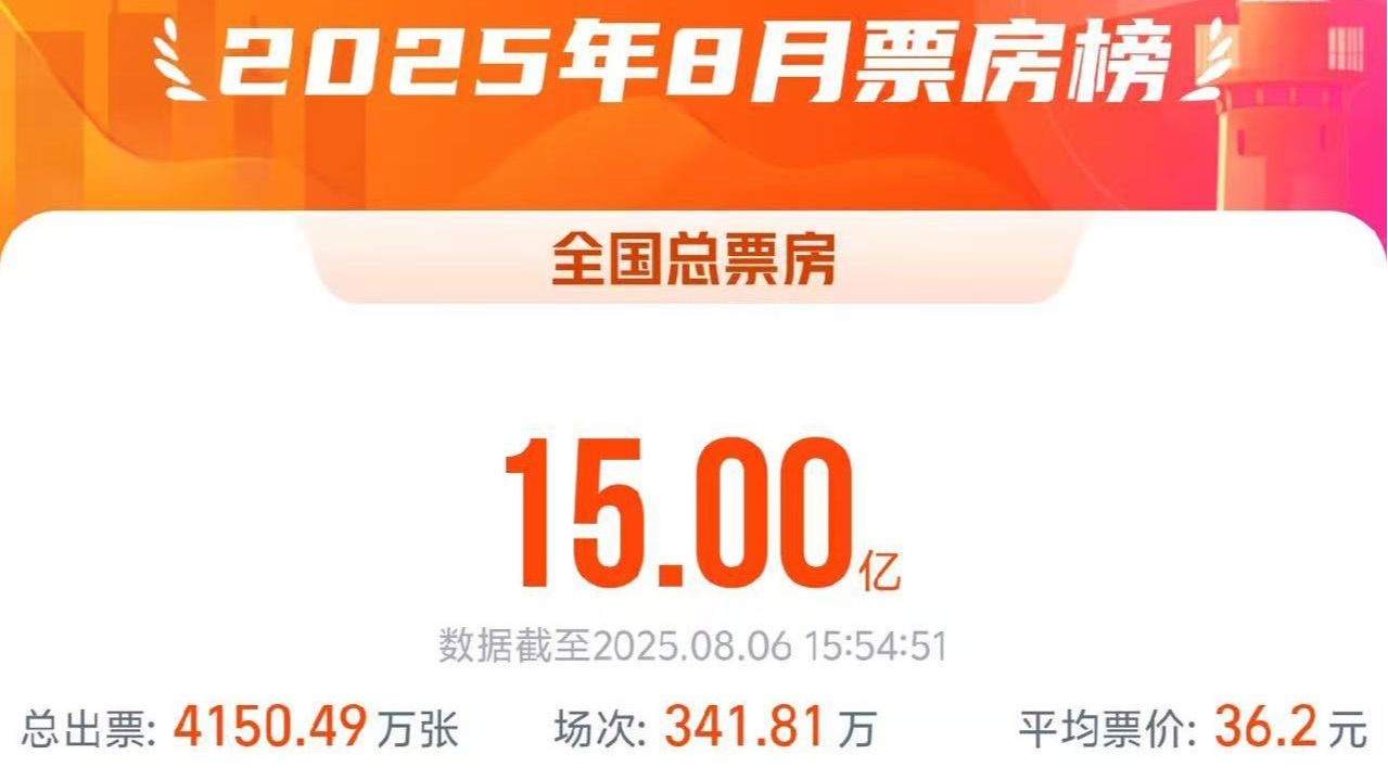 2025年8月电影总票房破15亿