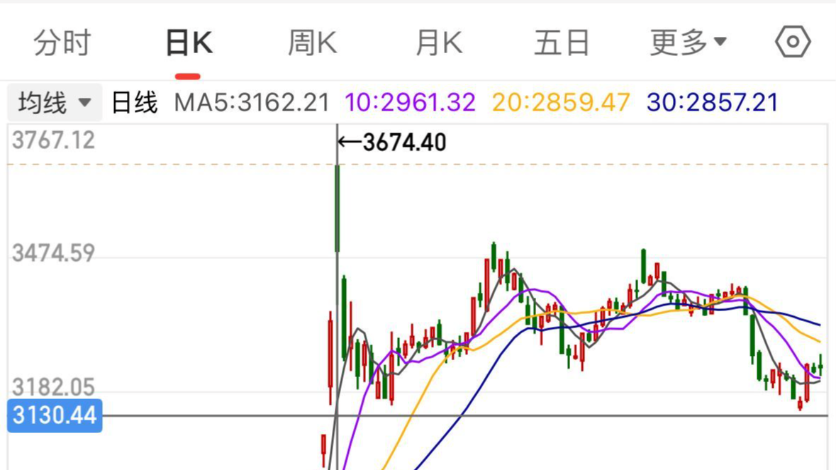 沪指突破3674.4点 创2021年末以来新高