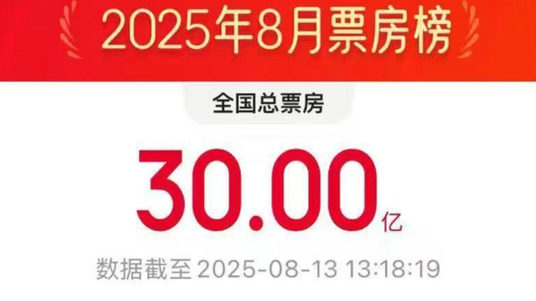 2025年8月电影总票房破30亿 《南京照相馆》领跑