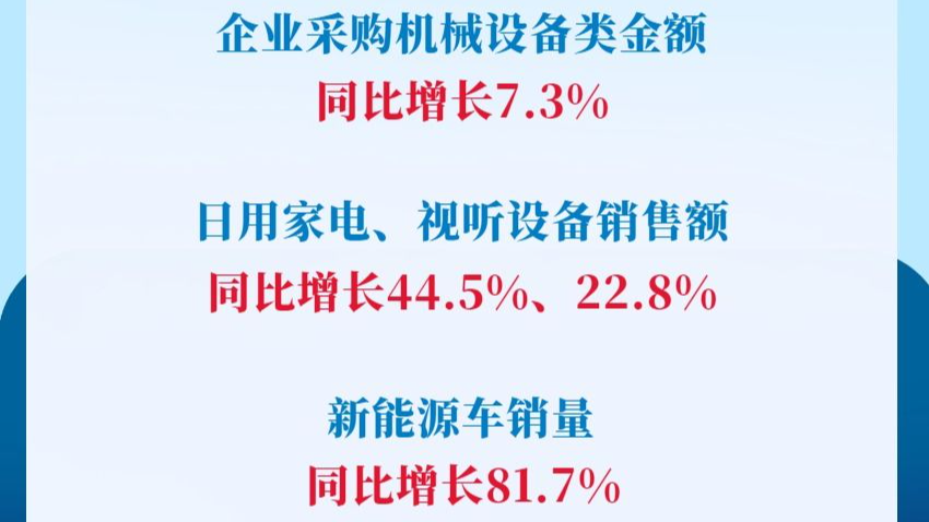 税收数据显示：“两新”政策带动企业采购与居民消费明显增长
