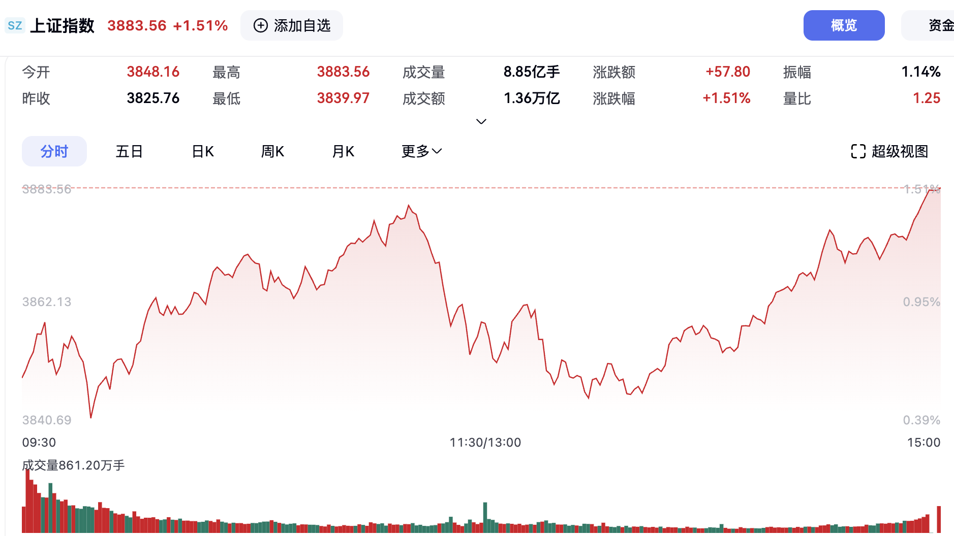 A股成交额破3万亿！